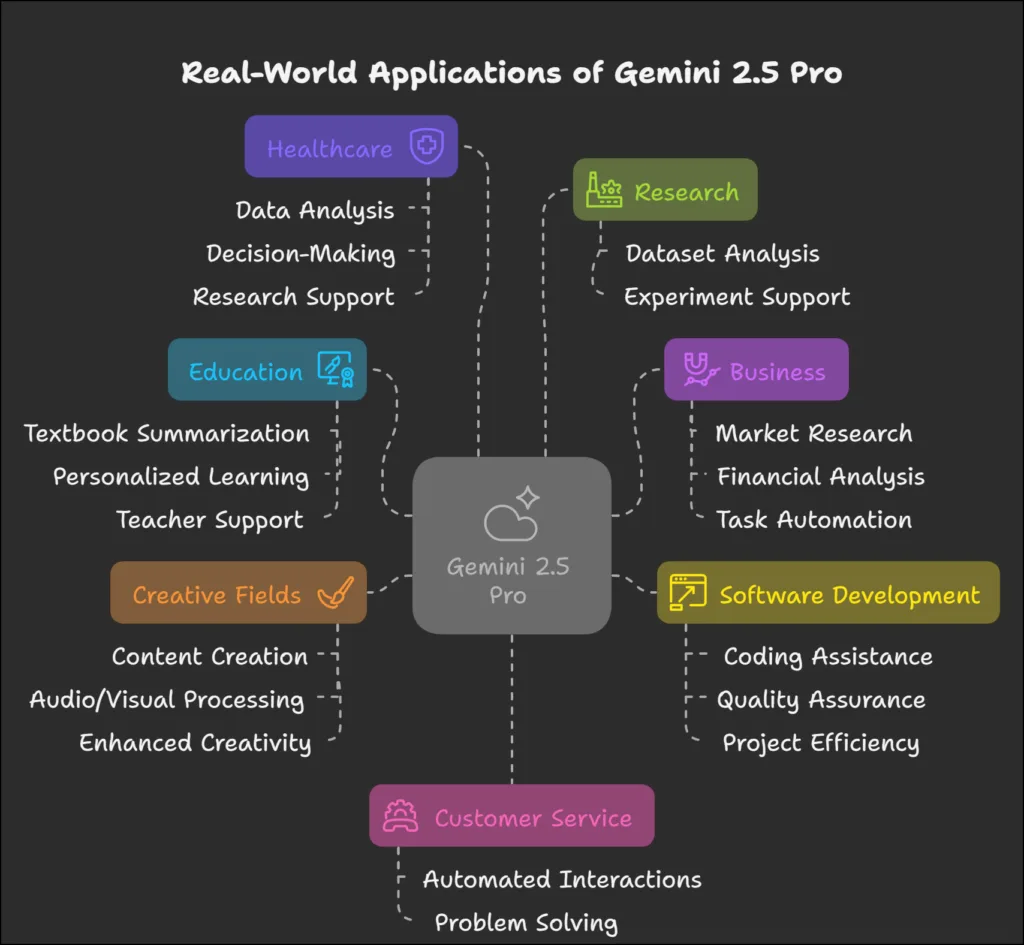 google gemini 2.5 use cases 