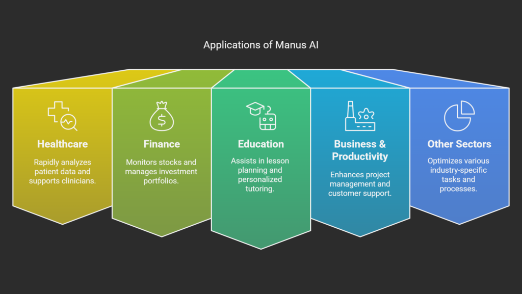 applications of manus ai