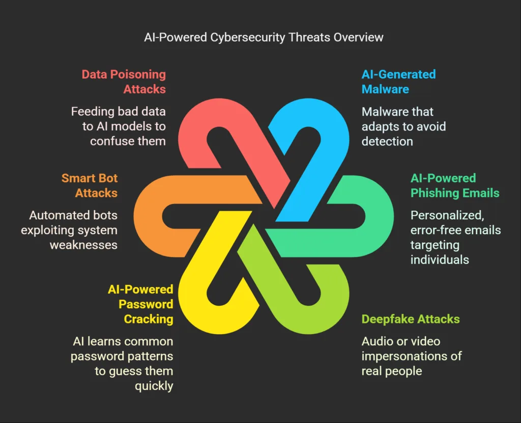 ai threats to cyber security