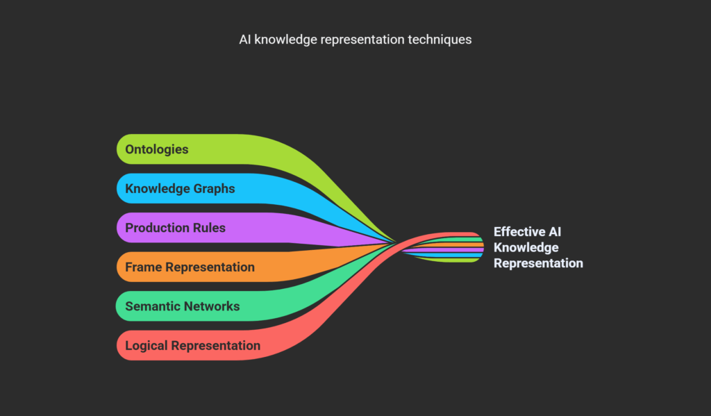 AI Knowledge Representation Techniques