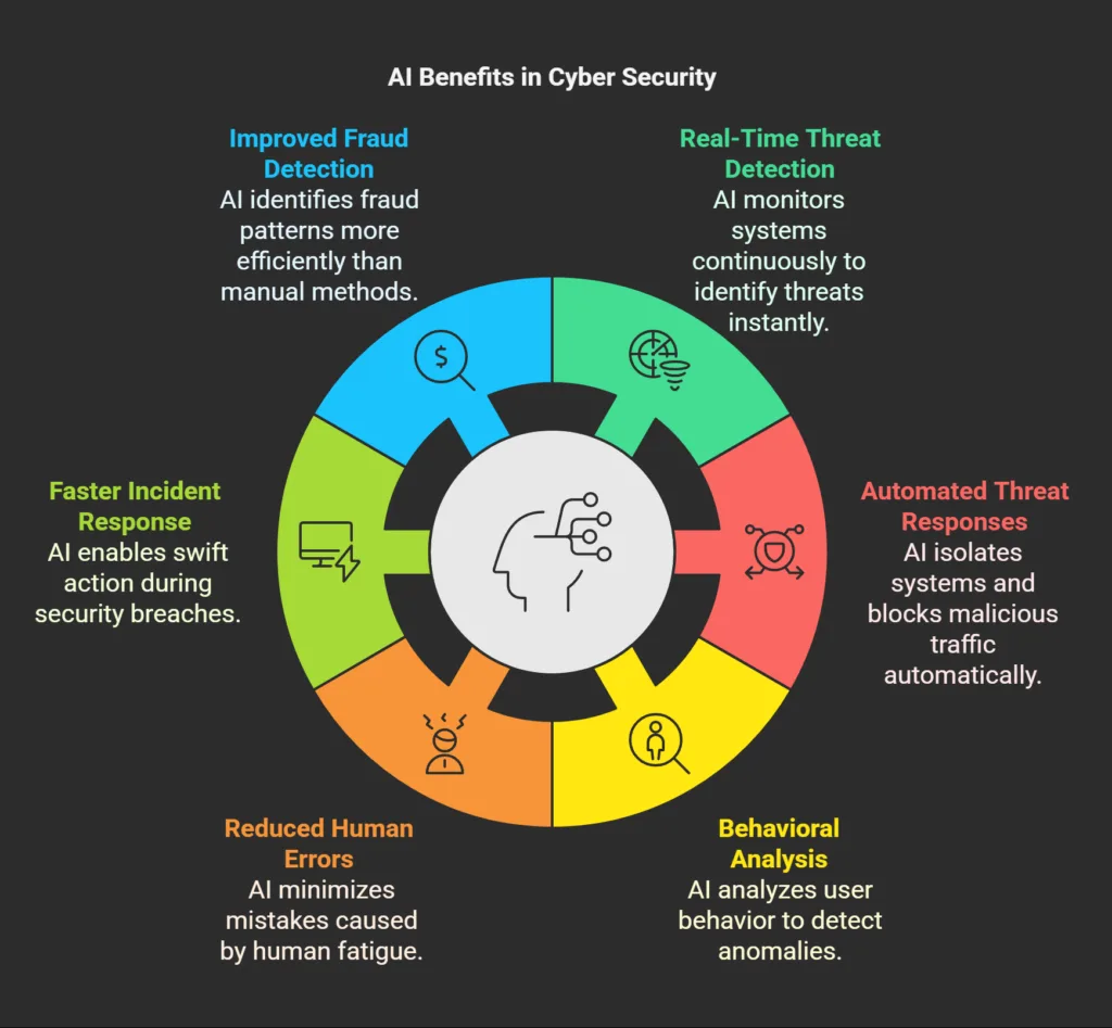benefits of ai in cyber security