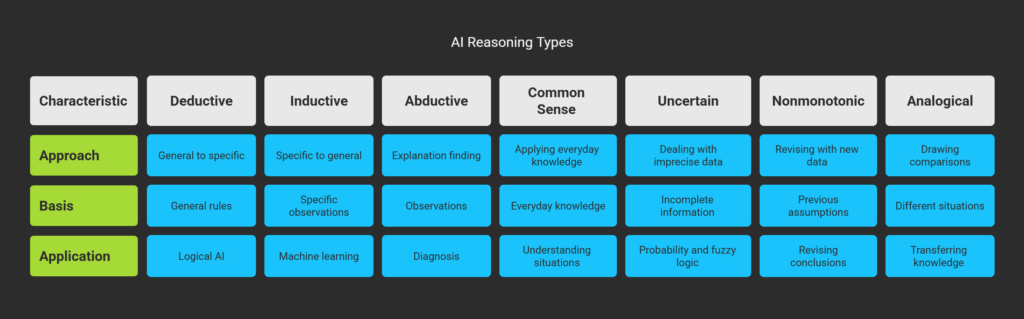 types of reasoning in AI