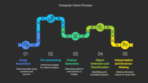 Computer Vision – What It Is, How It Works, and Why It Matters - AI ...