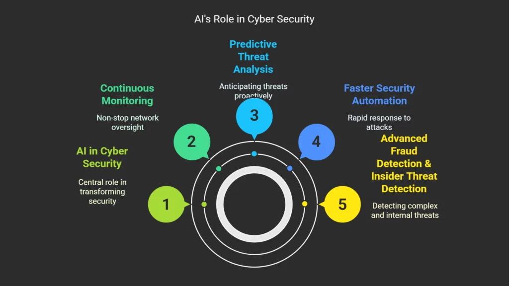 role of ai in cyber security
